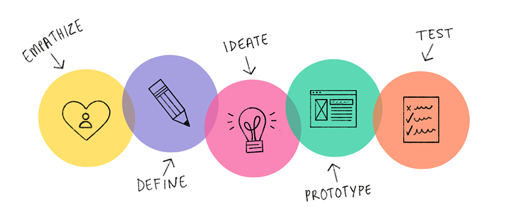 Design Thinking Design Thinking